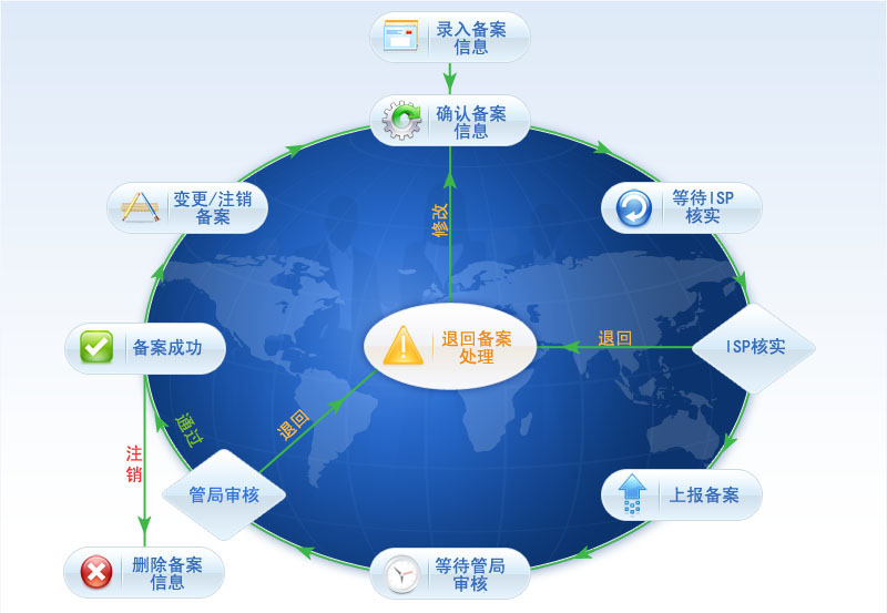 如何规避备案退回，网站备案常见问题汇总